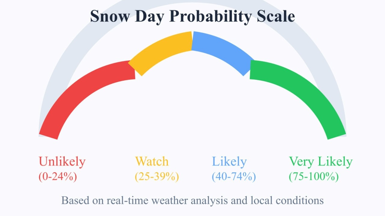 Probability scale for school closures according to the Snow Day Calculator