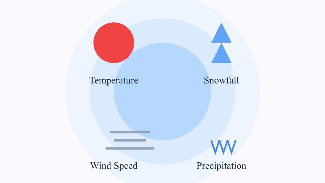 Factors affecting snow day prediction