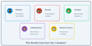 Snow Day Calculator: What Gets Benefited from our Snow Day Calculator